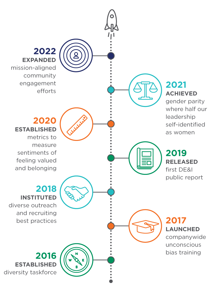 Timeline that reads: -	2016: Established diversity taskforce  -	2017: Launched companywide unconscious bias training  -	2018: Instituted diverse hiring best practices -	2019: Released first DE&I public report -	2020: Established metric to measure sentiments of feeling valued and belonging -	2021: Met gender parity in leader representation  -	2022: Expanded mission-aligned community engagement efforts 